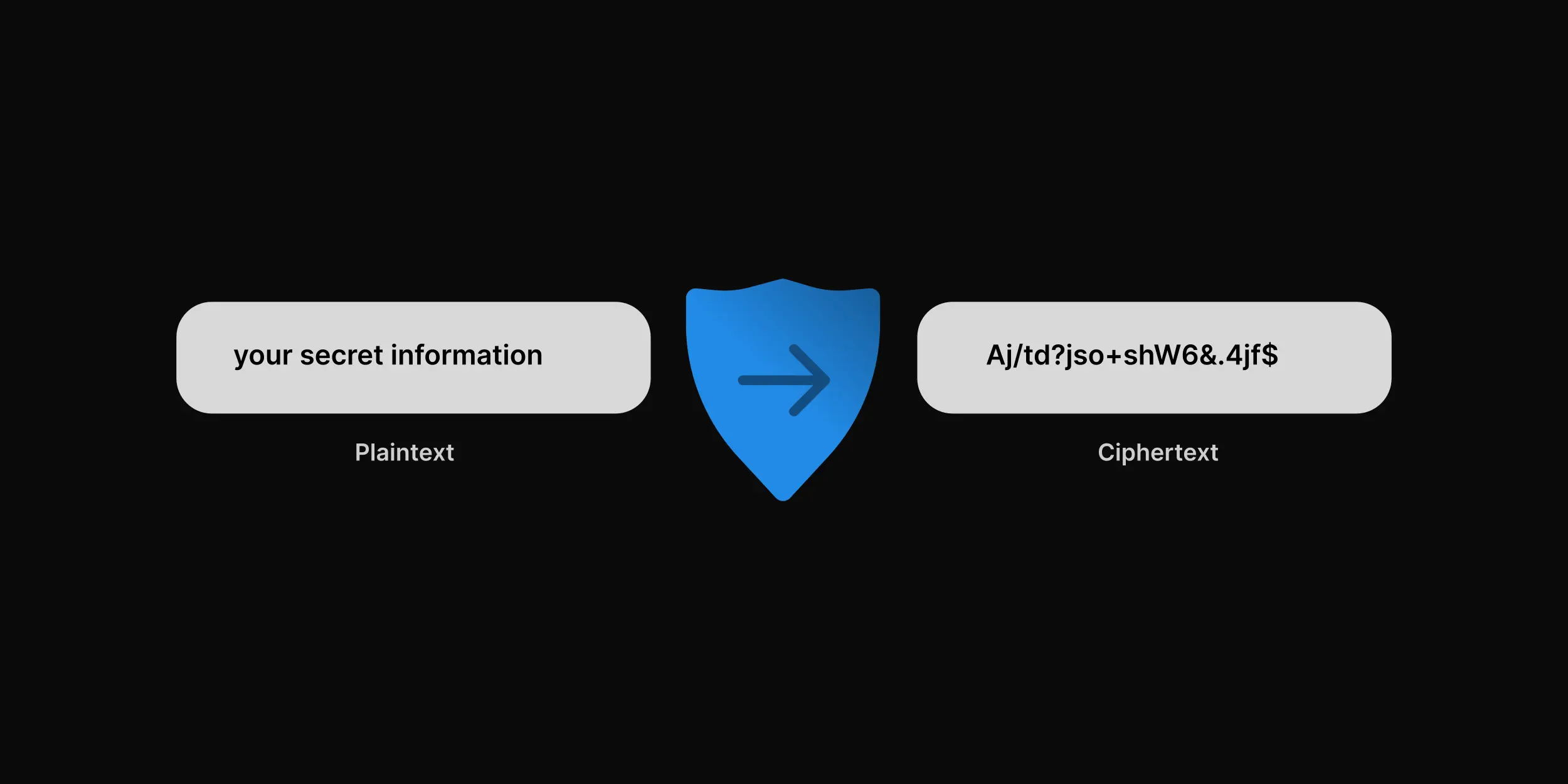 Illustration of encryption process from plaintext to ciphertext